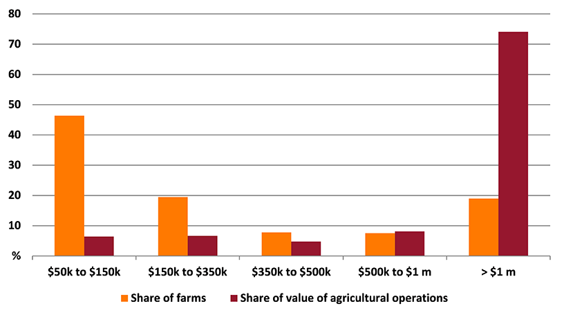 Shows share of farms and share of value of agricultural operations in the Greater Perth region. The figure is discussed in the previous paragraph.