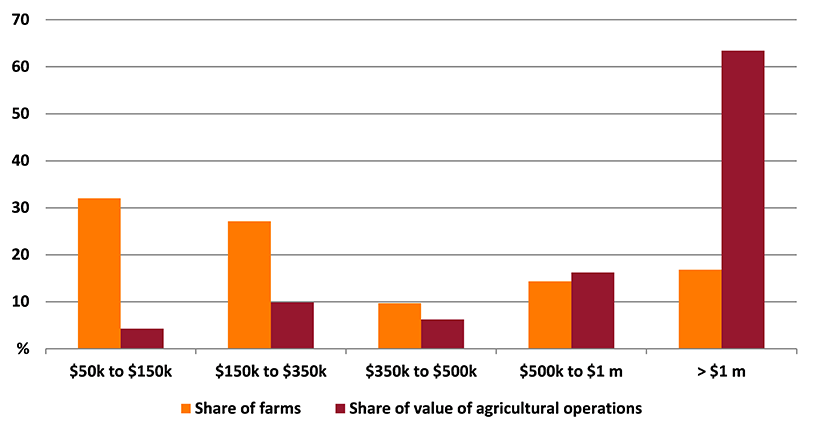 Shows share of farms and share of value of agricultural operations in the Greater Sydney region. The figure is discussed in the previous paragraph.