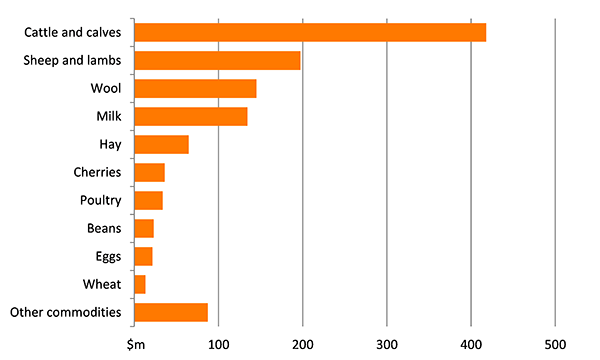 Shows the gross value of agricultural production in the region in millions of dollars. The figure is discussed in the previous three paragraphs.