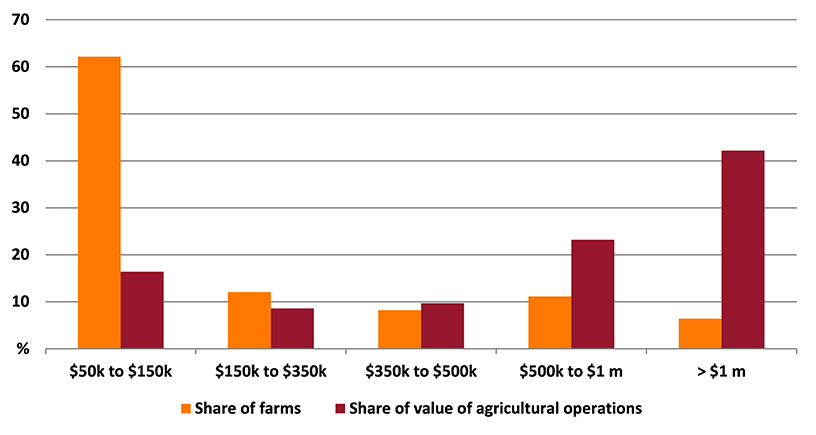 Shows share of farms and share of value of agricultural operations in the Hunter Valley (excluding Newcastle) region. The figure is discussed in the previous paragraph.