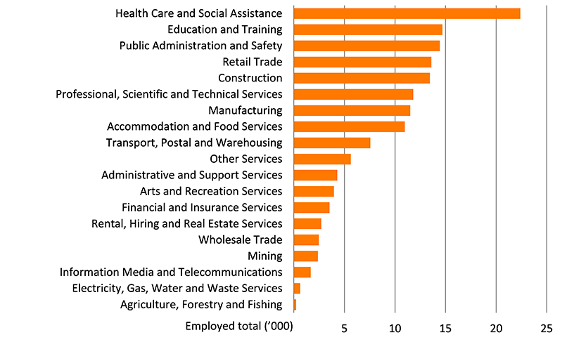 Shows the number of people employed in the Illawarra region by industry in thousands. The figure is discussed in the previous two paragraphs.