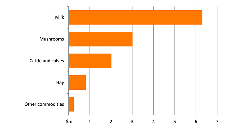 Shows the gross value of agricultural production in the Illawarra region in millions of dollars. The figure is discussed in the previous two paragraphs.