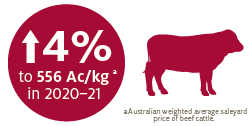 Australian cattle prices to rise as herd rebuilding reduces supply.