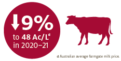 Milk prices to fall due to global production increases and demand shocks.