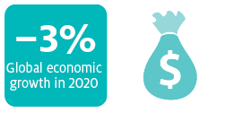 Global economy to enter recession in 2020.