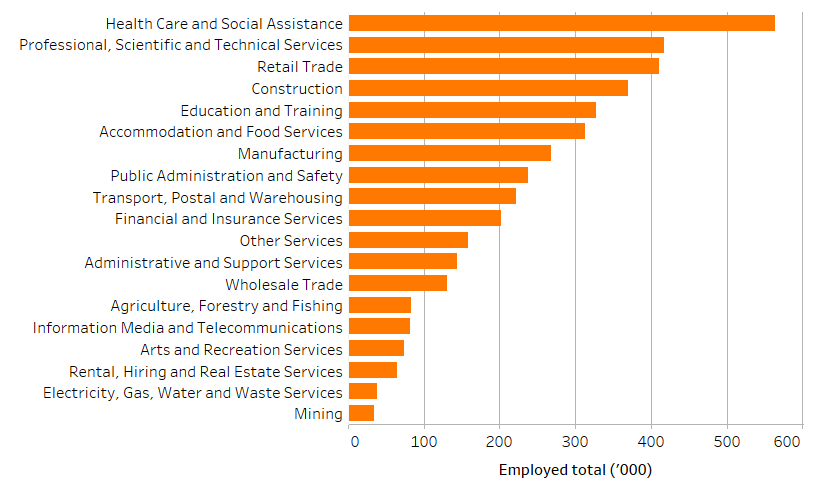 Shows the number of people employed in New South Wales by industry in thousands. The figure is discussed in the previous two paragraphs.
