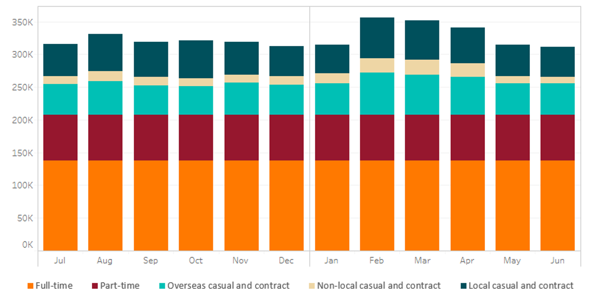 Labour Use In Australian Agriculture Department Of Agriculture