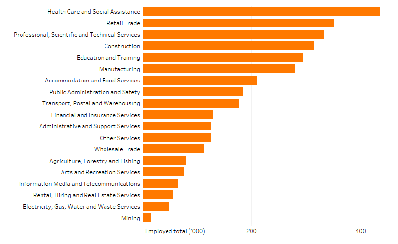 Shows the number of people employed in the Victoria by industry in thousands. The figure is discussed in the previous two paragraphs.