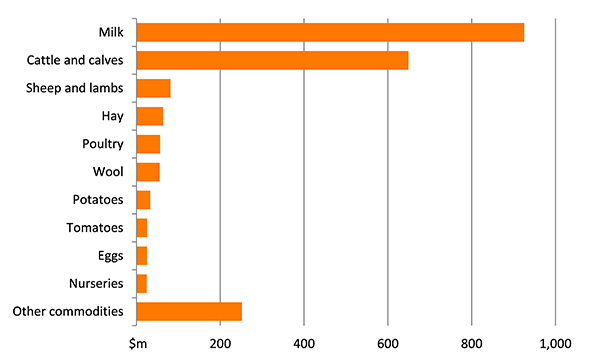 Shows the gross value of agricultural production in the Latrobe-Gippsland region in millions of dollars. The figure is discussed in the previous two paragraphs.