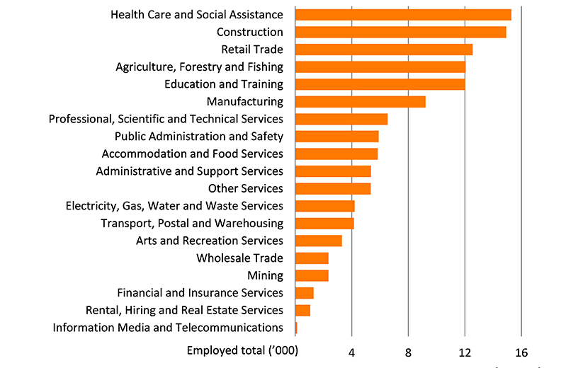 Shows share of farms and share of value of agricultural operations in the Latrobe-Gippsland region. The figure is discussed in the previous paragraph.