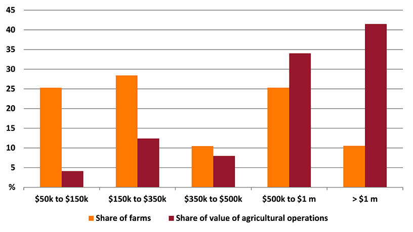 Shows share of farms and share of value of agricultural operations in the Latrobe-Gippsland region. The figure is discussed in the previous paragraph.