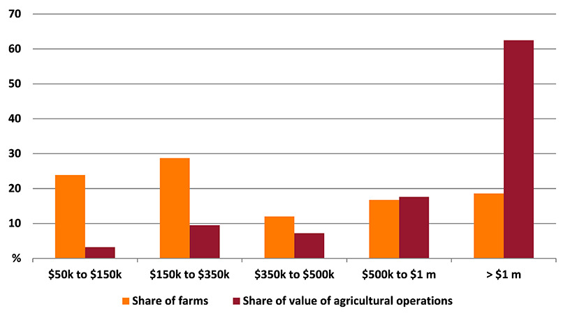 Shows a map of Estimated value of agricultural operations (EVAO) is a measure of the value of production from farms and a measure of their business size. Around 47 per cent of farms in the Launceston and North East region had an EVAO of less than $50,000. These farms accounted for only 3 per cent of the total value of agricultural operations in 2014–15. In comparison, 9 per cent of farms in the region had an EVAO of more than $1 million and accounted for an estimated 56 per cent of the total value of agricultural operations in the Launceston and North East region in 2014–15. This map is discussed in the above paragraph.