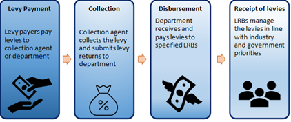 Four stages of collecting and disbursing levies. Step 1: Levy Payment - levy payers pay levies to collection agents or department. Step 2: Collection - Collection agent collects the levy and submits levy returns to department. Step 3: Disbursement - Department receives and pays levy to specified levy recipient bodies (such as RDCs). Step 4: Receipt of levies - Levy recipient bodies manage the levies in line with industry and government priorities. 