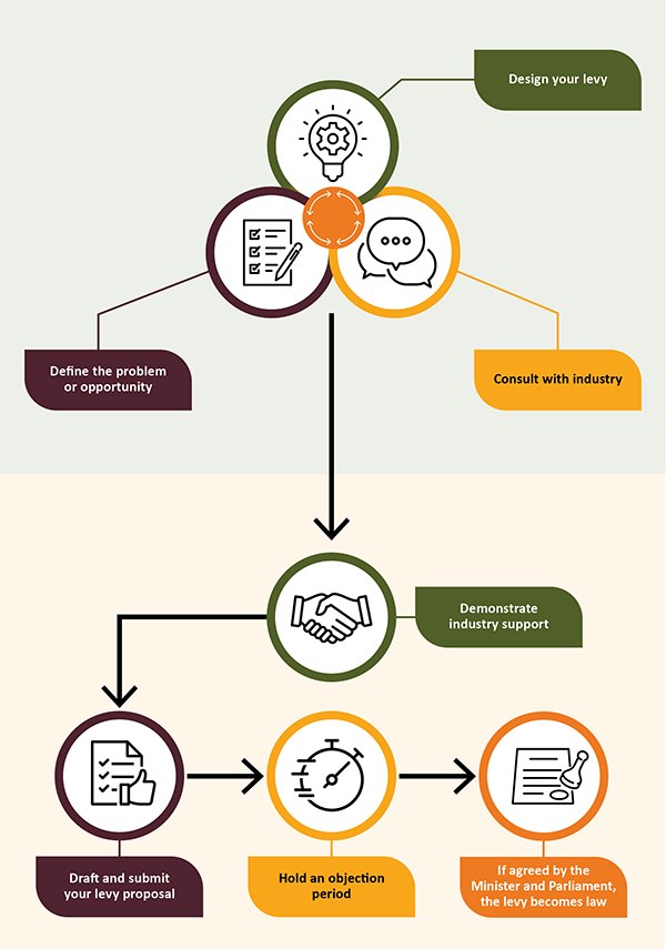 An infographic in two parts. The top part has three circles with looping arrows around the sections "define the problem or opportunity", "consult with industry" and "design your levy". There is a large arrow directing to the second part which says "demonstrate industry support" followed by an arrow to "draft and submit your levy proposal", an arrow to "hold an objection period" and a final arrow to "If agreed by the Minister and Parliament, the levy becomes law".