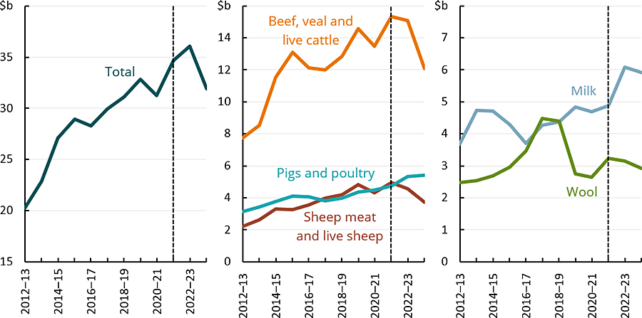 This line chart shows that the gross value of livestock production is forecast to fall in 2023–24. This is driven by falls in the value of production for beef and veal, sheep meat. milk and wool.