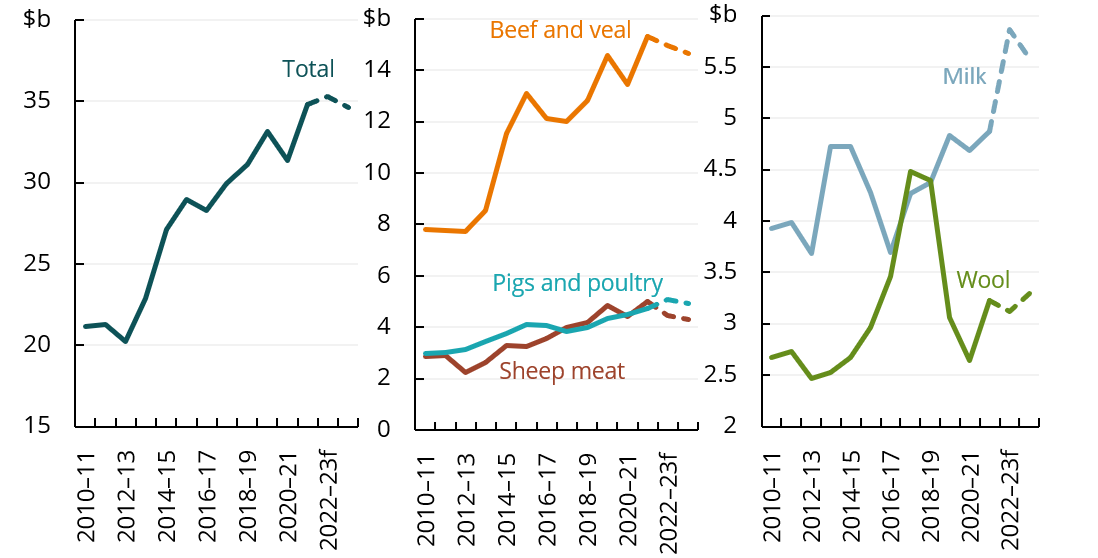 This line chart shows that the gross value of livestock production is forecast to fall in 2023–24. This is driven by falls in the value of production for beef and veal, sheep meat and milk outweighing an increase in wool.