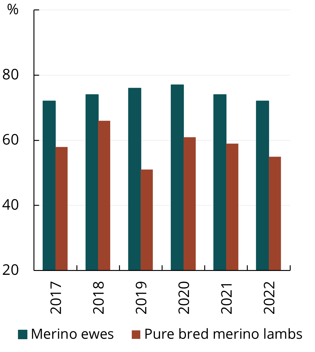 On the left of this chart is a line chart that shows that the price ratio between wool and lamb prices has declined in recent years (lamb prices are higher). On the right of this chart is a bar chart that shows the merino composition of the sheep flock.