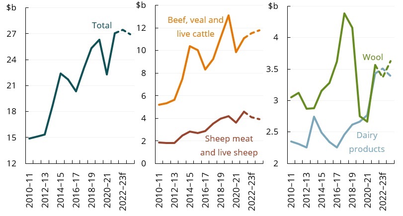 This line chart shows that the gross value of livestock and livestock product exports is forecast to fall in 2023–24. This is driven by a fall in the value of sheep meat and dairy exports outweighing an increase in beef and veal as well as wool exports.