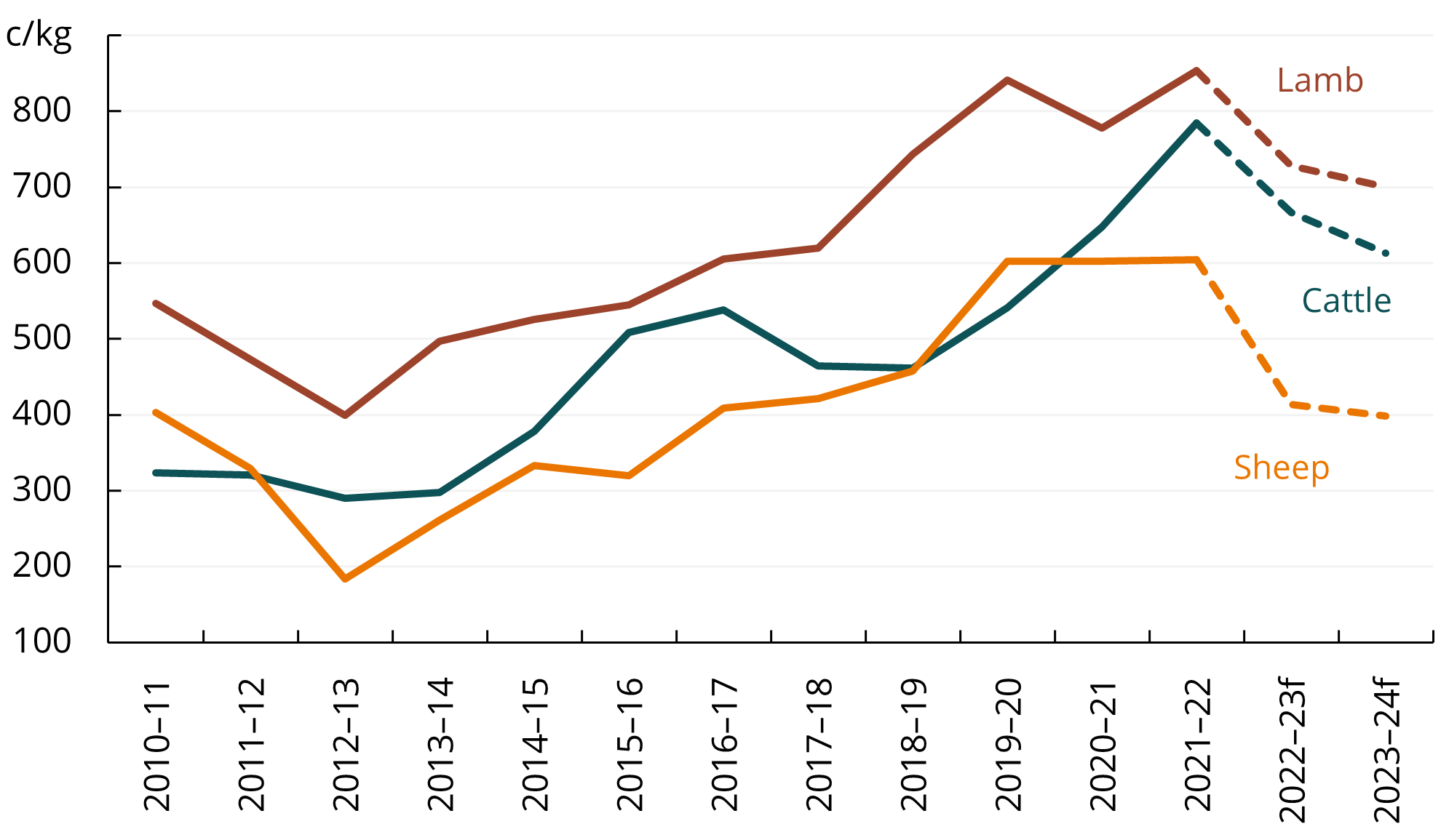 This line chart shows that the average saleyard prices for cattle, sheep and lamb are expected to fall in 2022-23 and 2023-24. 