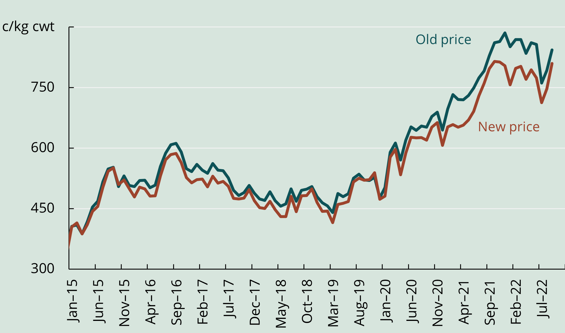 This line chart shows a comparison between the old and new average saleyard price for cattle that is used by ABARES. It shows that despite the change in methodology, the new average saleyard price is very similar to the old average saleyard price.