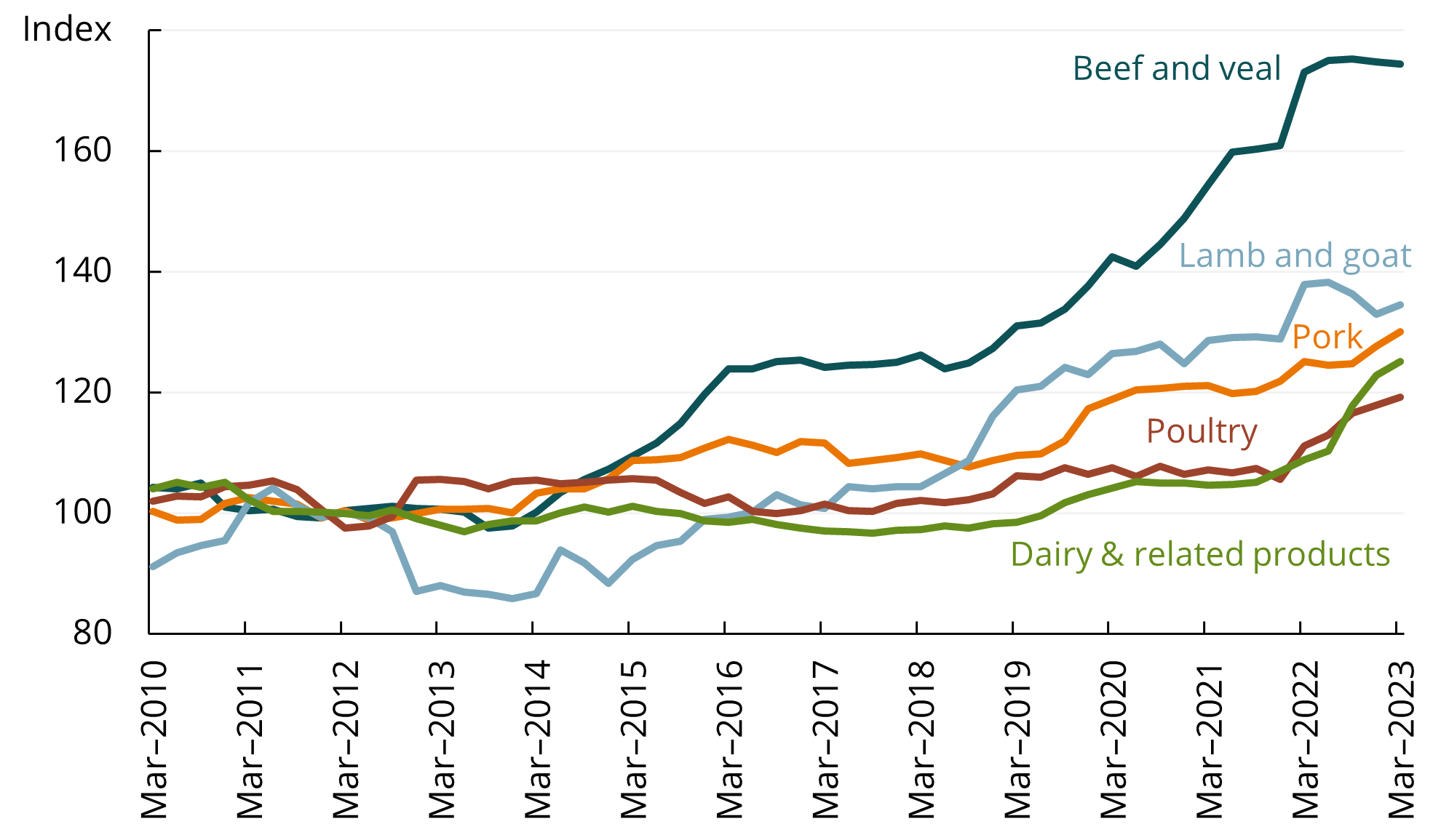 This line chart shows the consumer price index for various livestock products. Consumer prices for beef and veal as well as lamb and goat meat have increased the most since March 2010, followed by pork, dairy products and poultry.