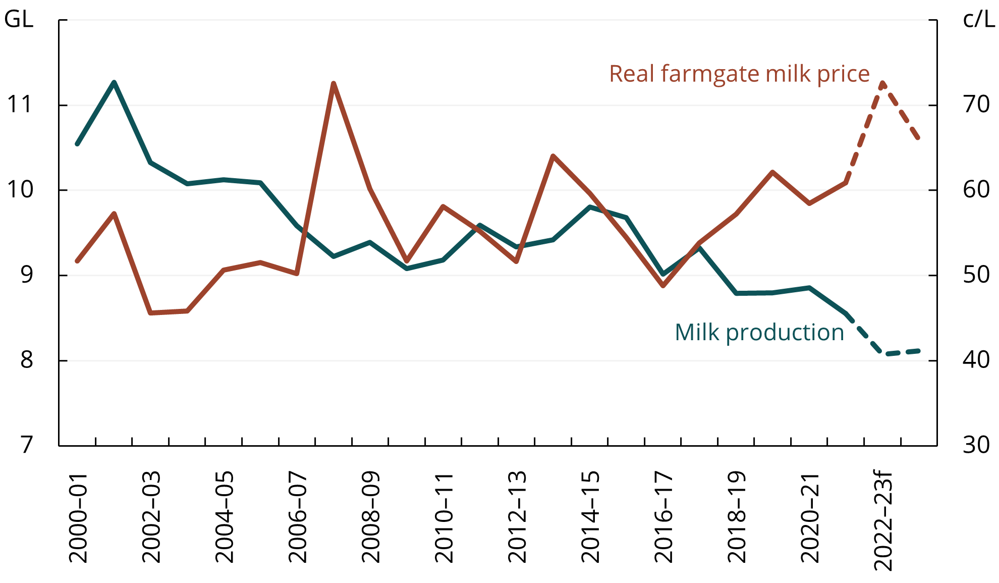 This line chart shows the real farmgate milk price and milk production. It shows that the real farmgate milk price is expected to fall in 2023-24 but remain high in historical terms. It also shows that milk production in Australia is falling however milk production is expected to grow slightly in 2023-24.