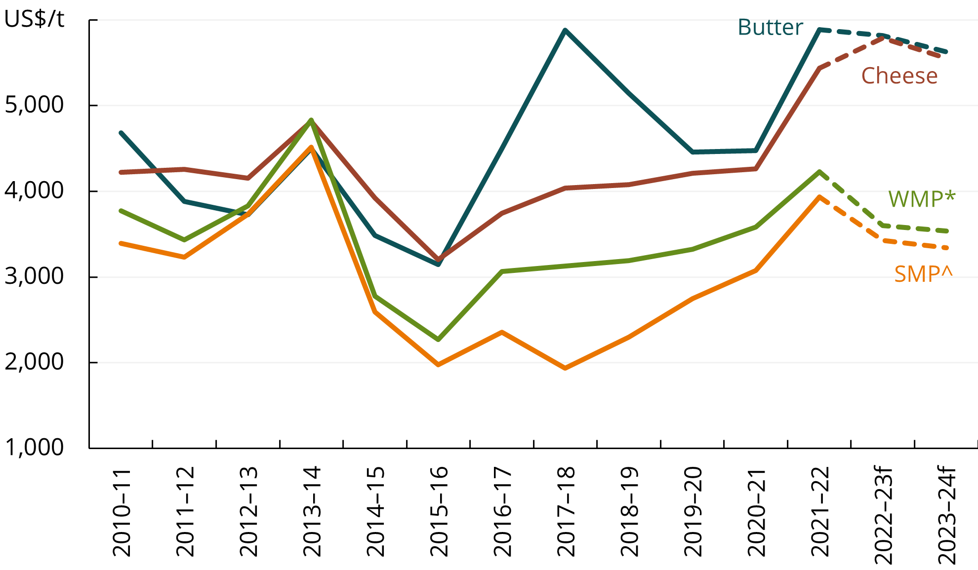This line chart shows both the historical and forecast export prices for Australian dairy products (Butter, Cheese, Whole Milk Powder, Skim Milk Powder). The prices of all products are forecast to fall in both 2022-23 and 2023-24, however cheese prices are rising in 2022-23.