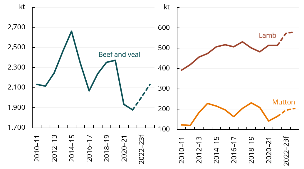 This line chart shows that the production of beef and veal, lamb and mutton in Australia are all forecast to increase in 2023-24.