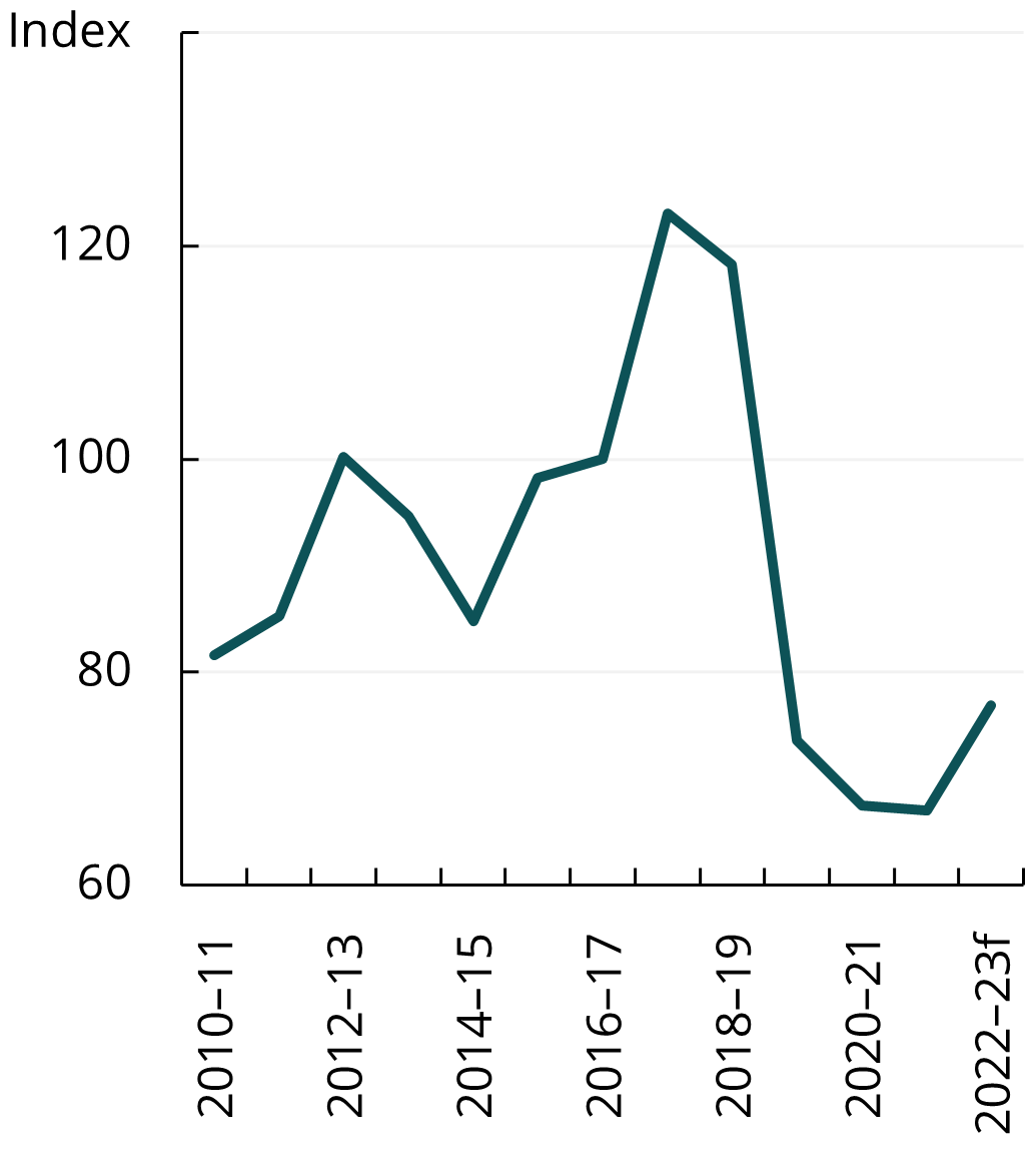 On the left of this chart is a line chart that shows that the price ratio between wool and lamb prices has declined in recent years (lamb prices are higher). On the right of this chart is a bar chart that shows the merino composition of the sheep flock.