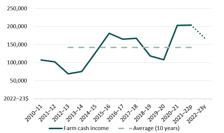 Key data in the line graph are covered in the previous paragraph.