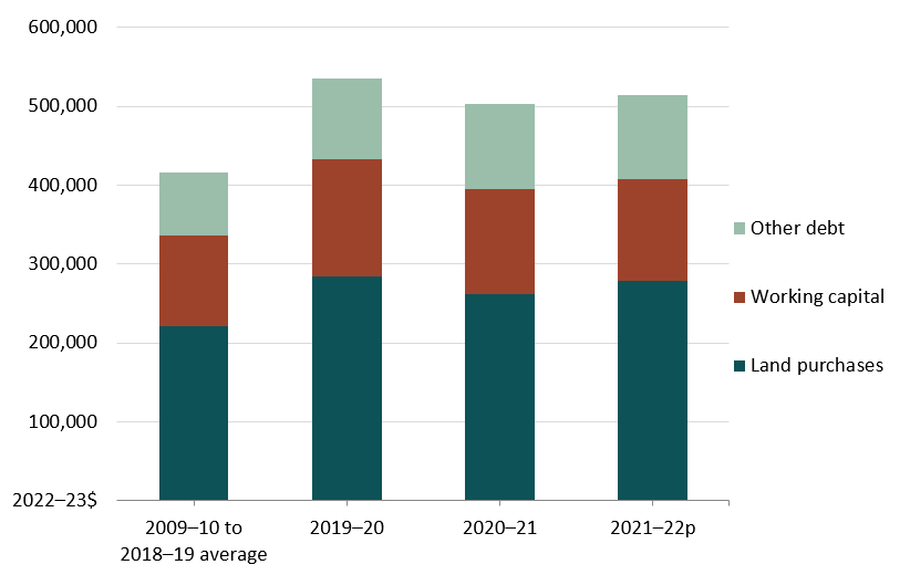 The bar graph shows that the average debt in recent years has been higher for livestock farms, it also shows that the much of the increase in debt has been for land purchases.