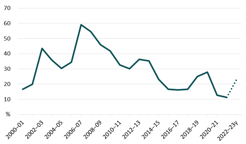 Key data in the line graph are covered in the previous paragraphs.