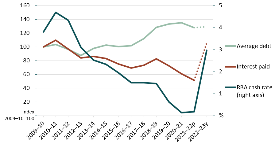Key data in the line graph are covered in the previous paragraphs.
