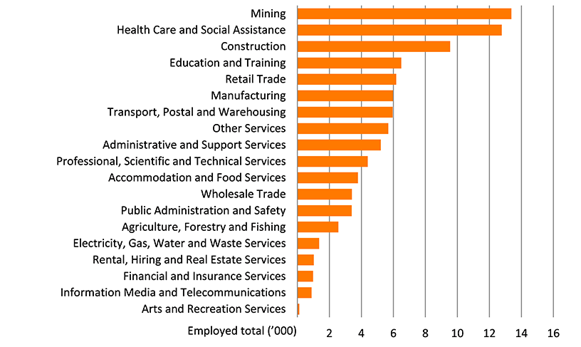 Shows the number of people employed in the Mackay region by industry in thousands. The figure is discussed in the previous two paragraphs.