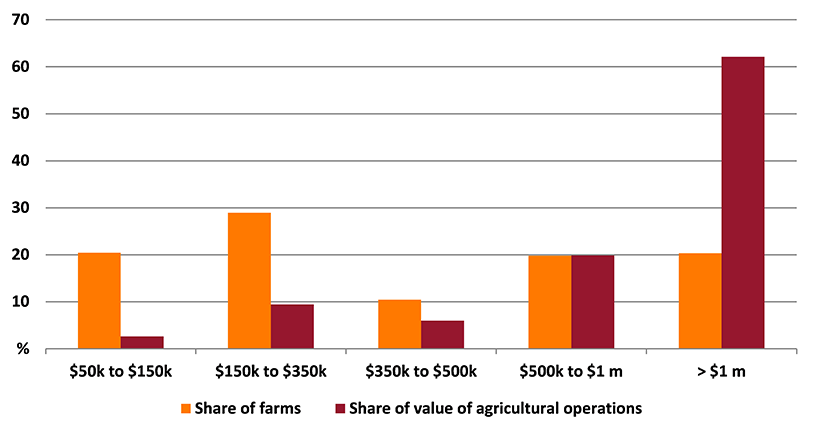 Shows share of farms and share of value of agricultural operations in the Mackay region. The figure is discussed in the previous paragraph.
