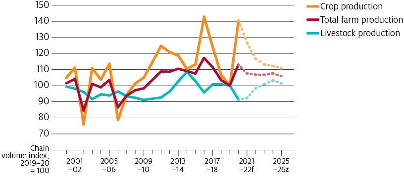 Total crop production is forecast to fall in 2021–22 from the second highest level on record in 2020–21. Livestock production is forecast to fall in 2020–21, before recovering over the period to 2025–26. The combination of falling crop production and increasing livestock production result in total farm production remaining steady over the period to 2025–26.