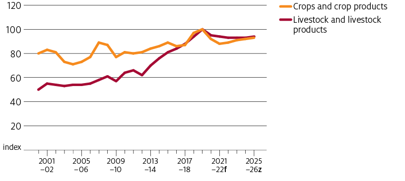 Export prices for Australian crop and crop product exports have been growing slowly from around 2010-11. They increased in 2018-19 and 2019-20 due mostly to Australian drought. They are forecast to fall from current high levels and resume trend growth to 2025-26. Livestock and livestock product exports increased significantly between 2012-13 and 2019-20, adding nearly 40 index points. This is not forecast to continue, and prices will fall from current highs.
