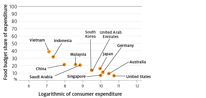 The share of total household spending allocated to food for home consumption varies around the world. In emerging and developing economies the share ranges from 20% to 40%. In most advanced economies the share is below 20%. The share in Australia is 9%.