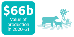 Crop production and saleyard cattle upgrades drive value higher.