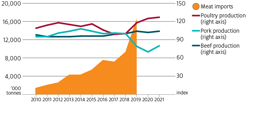 Meat imports by China increased sharply in 2019 to account for reduced pork production. Chinese pork production is expected to reach 43.5 million tonnes in 2021 after a contraction following outbreaks of African swine fever in 2018. Poultry production in China has amplified in response to reduced pork production, however the rise is insignificant due to the large size of the Chinese pork industry.”