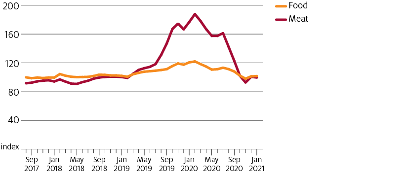 The Chinese consumer price index for meat began a sharp incline in mid-2019, due to inflated demand for protein in China, and peaked in February 2020.