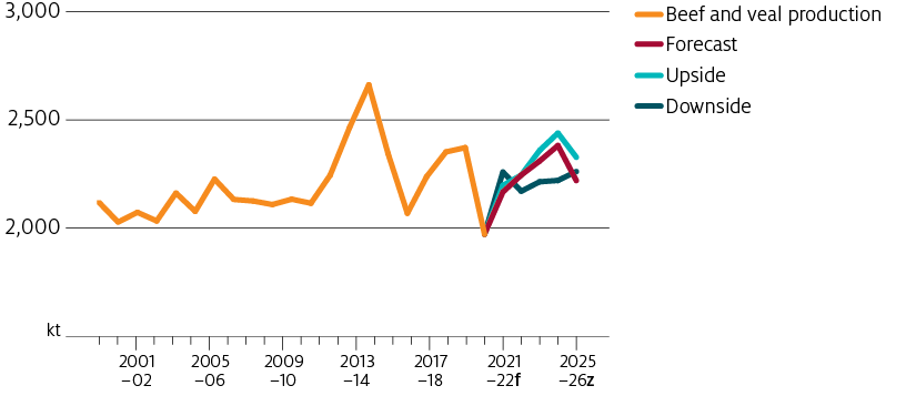Production to increase in upside and downside scenarios. Production to increase at a lower rate in baseline scenario.