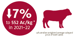 Australian cattle prices to fall during the outlook period.