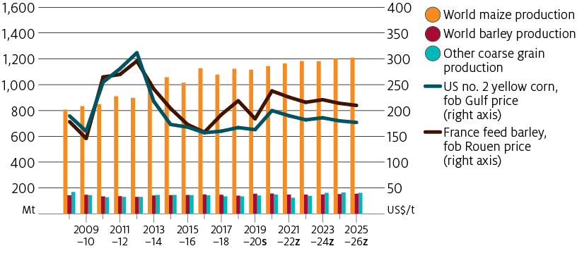 World coarse corn and barley production are expected to increase over the outlook period to 2025–26. Growth in the consumption of corn and barley is expected to continue to outpace production growth supporting higher prices over the outlook period.