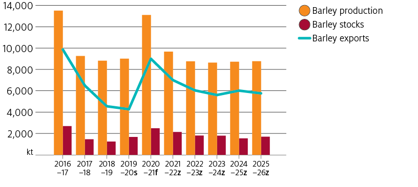 Australian barley production is forecast to fall from 2020–21 levels over the outlook period. Barley production is expected to be constrained by reductions in planted area because of tariffs imposed on Australian exports by China.
Barley stocks and exports are expected to fluctuate with production.