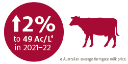 Milk prices to increase in response to stronger global demand and slower supply growth.