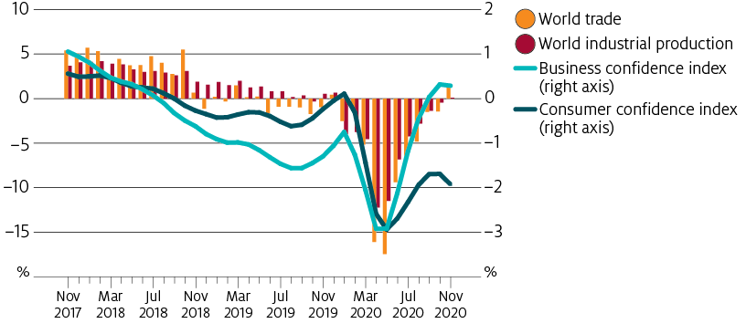 Global indicators for trade, industrial production, business and consumer confidence all fell sharply in the first half of 2020. Consumer confidence declined during the second half of 2020, while declines in trade, industrial production and business confidence began to ease towards the end of the year.