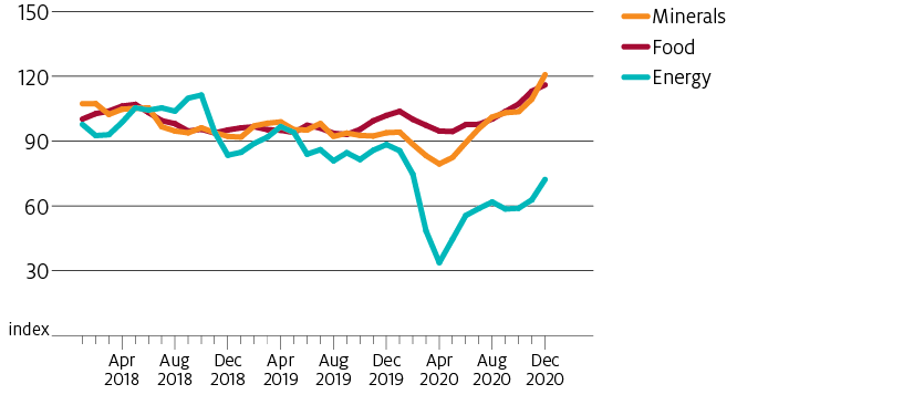 International food, mineral and energy prices tracked together over the two years to January 2020, declining slightly over this period. Energy prices fell sharply in early 2020 and then recovered moderately. From mid-2020 onwards, food, energy and mineral prices followed an increasing trend.