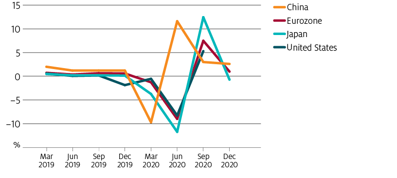 The economies of China, the eurozone, Japan and the United States all contracted in the first quarter of 2020. China returned to positive economic growth in the second quarter of 2020, while the eurozone, Japan and the United States returned to positive growth in the third quarter of 2020. Growth in all economies has moderated in subsequent quarters.