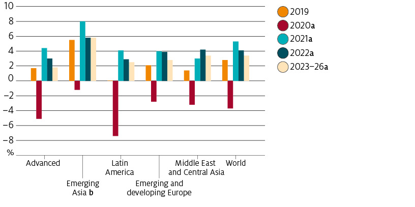 In 2020 the economic contraction in emerging Asia, including China, is assumed to have been less significant than the contraction in other regions. Over the medium term, economic growth in emerging Asia is assumed to recover more strongly than in other regions.
